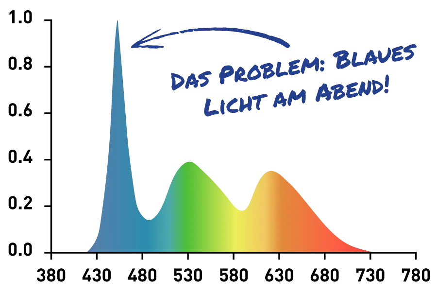 Dein Licht in perfekter Balance